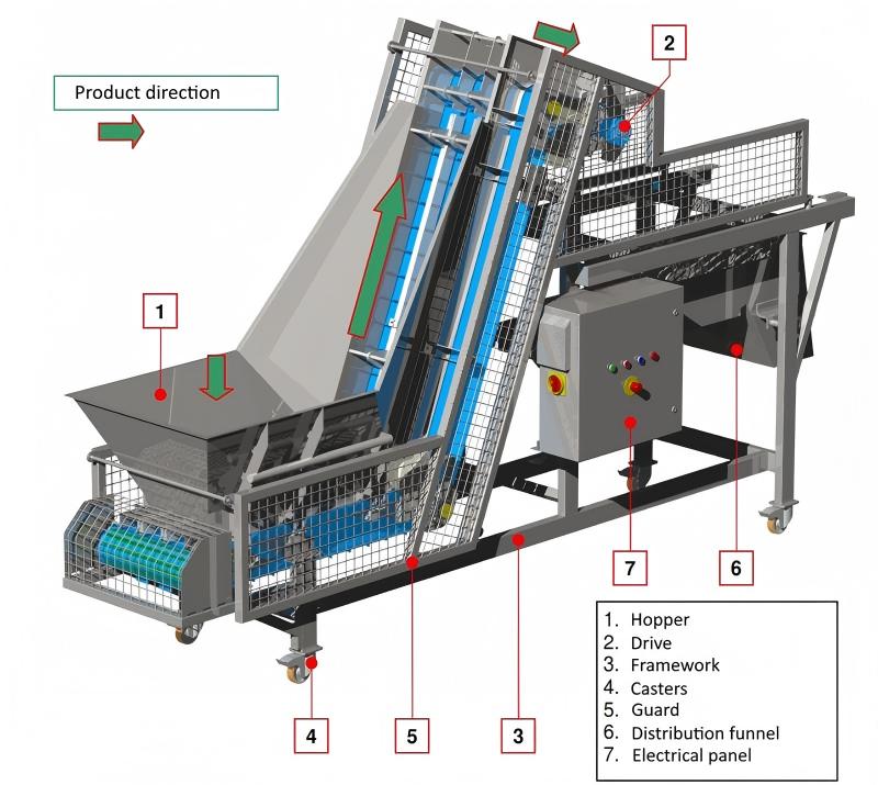 Diagram of the accumulation elevator conveyor and product direction